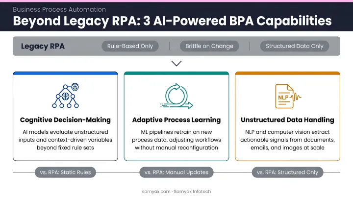 Three AI-powered BPA capabilities beyond legacy RPA process diagram