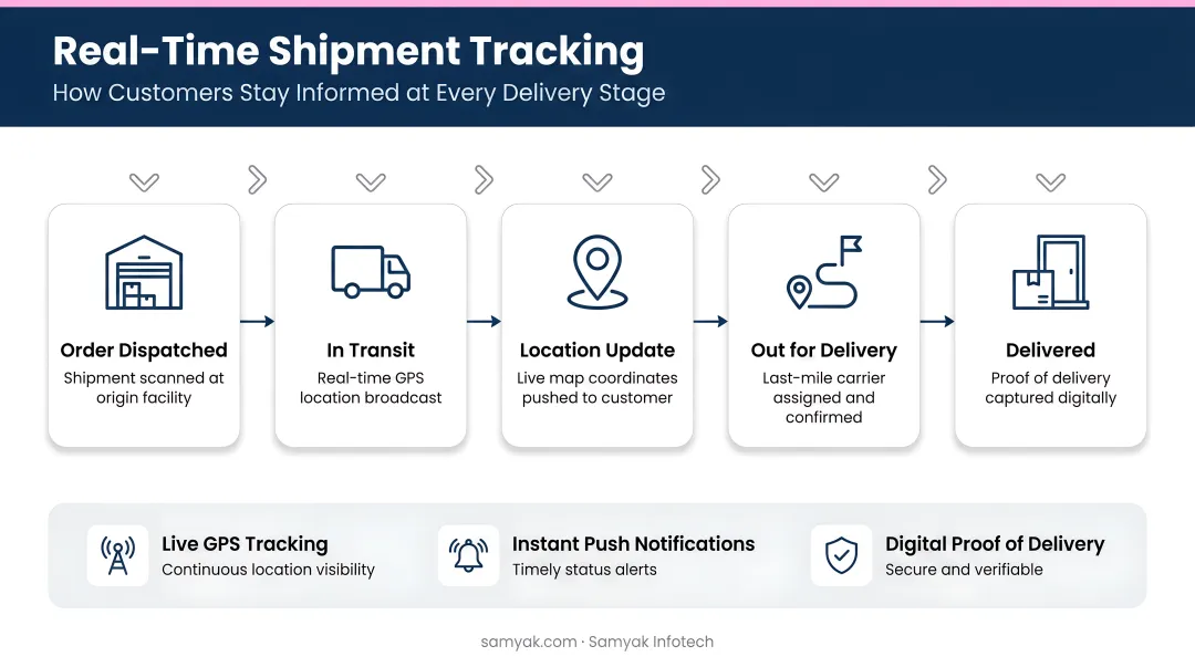 Customer tracking delivery status on smartphone showing real-time shipment location update