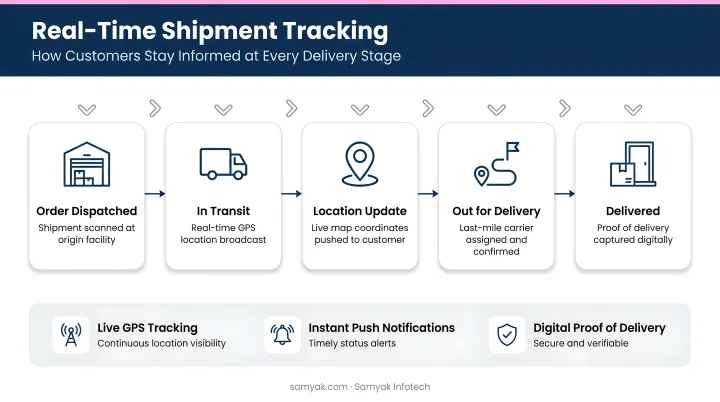 Customer tracking delivery status on smartphone showing real-time shipment location update