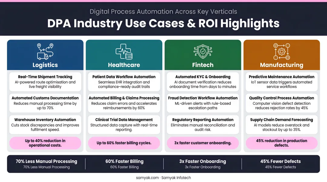 DPA industry use cases across logistics healthcare fintech and manufacturing with ROI highlights