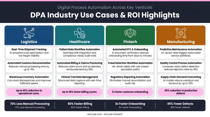 DPA industry use cases across logistics healthcare fintech and manufacturing with ROI highlights