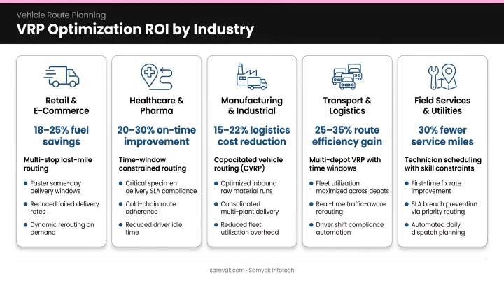 VRP optimization ROI comparison across five industries showing variants and key benefits