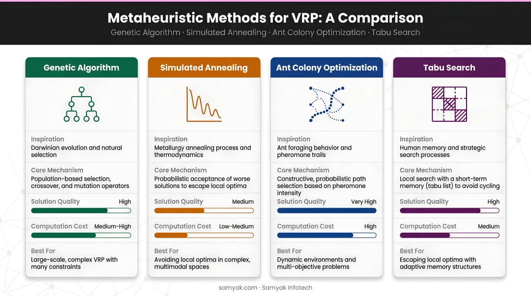 Four metaheuristic VRP solving methods comparison genetic algorithm simulated annealing ant colony tabu search