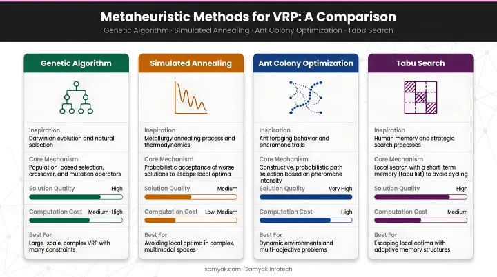 Four metaheuristic VRP solving methods comparison genetic algorithm simulated annealing ant colony tabu search