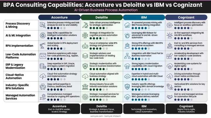 AI consulting firm BPA capabilities comparison across Accenture Deloitte IBM and Cognizant