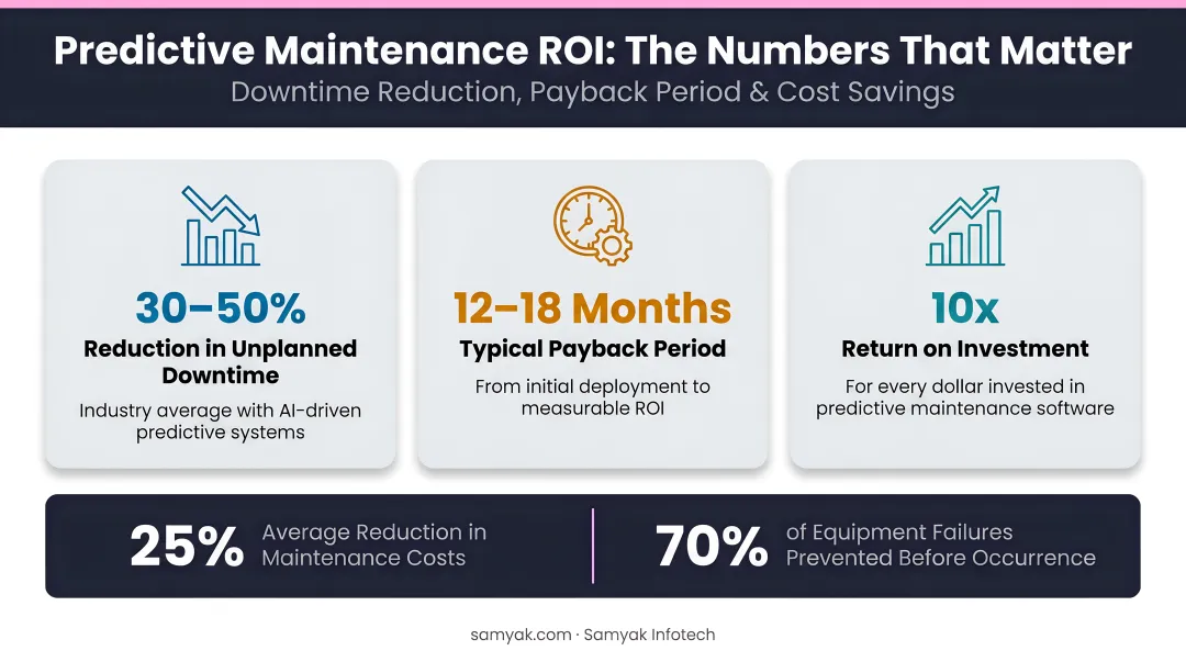 Predictive maintenance ROI statistics showing downtime cost reduction and payback period