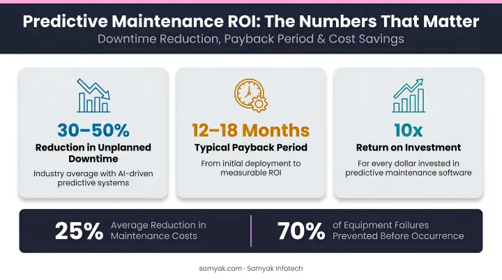 Predictive maintenance ROI statistics showing downtime cost reduction and payback period