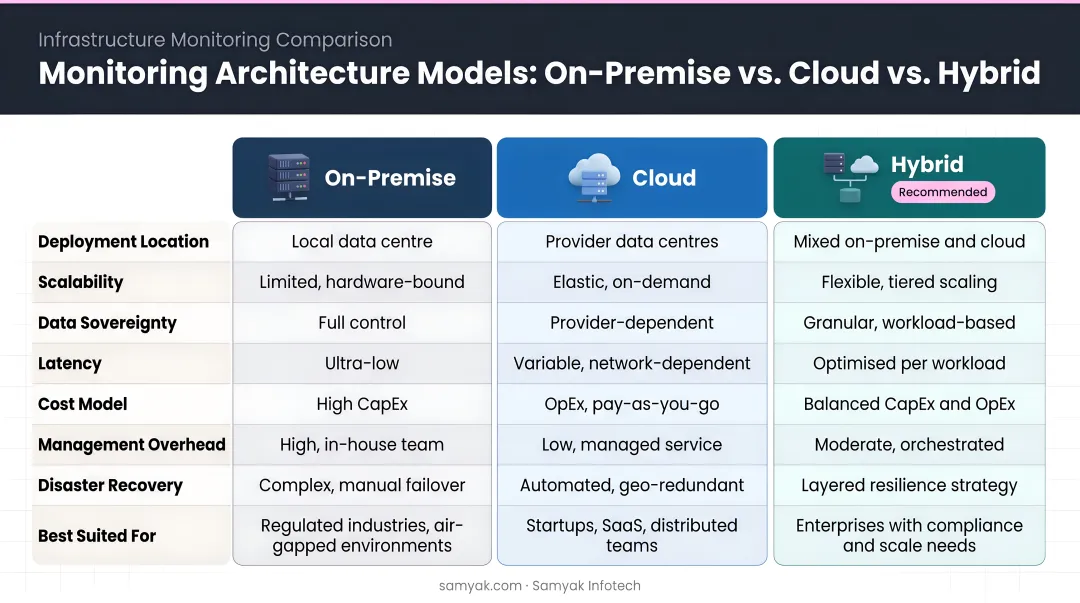 On-premise cloud and hybrid monitoring architecture models comparison table infographic