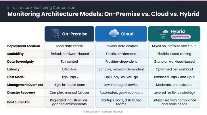 On-premise cloud and hybrid monitoring architecture models comparison table infographic