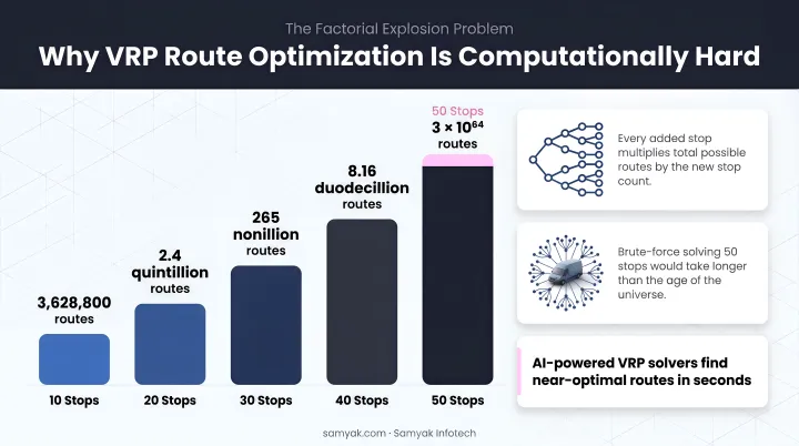 VRP route combinations factorial explosion from 10 to 50 delivery stops