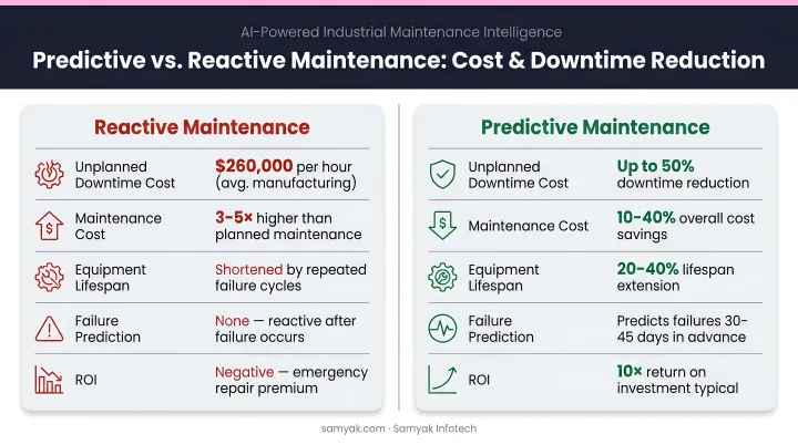 Predictive versus reactive maintenance cost and downtime reduction statistics comparison infographic