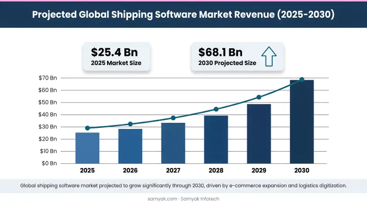 Shipping software market growth from 2025 to 2030 projected revenue chart