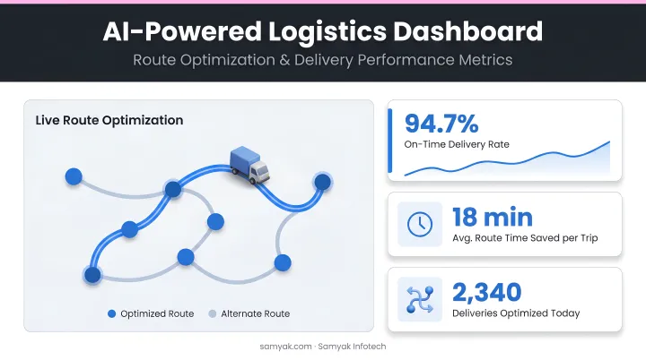 AI-powered logistics dashboard displaying route optimization and delivery performance metrics