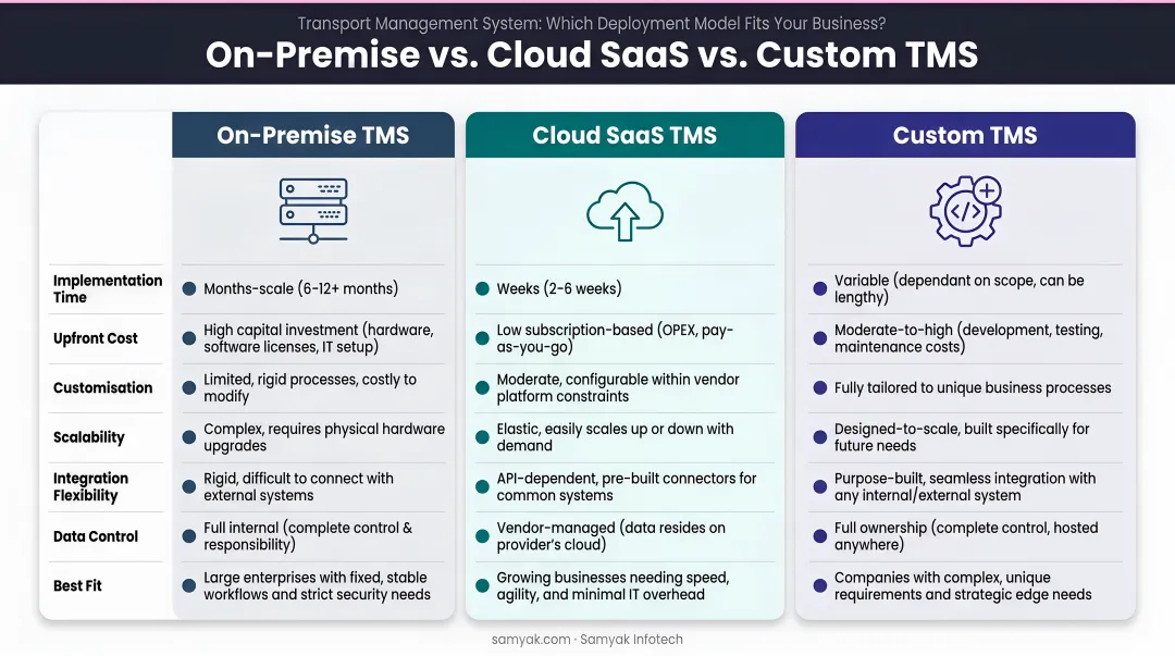On-premise versus cloud SaaS versus custom TMS three-way comparison infographic