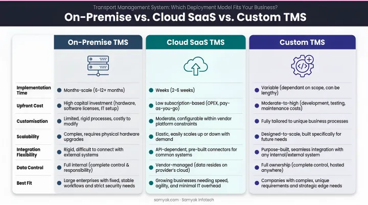 On-premise versus cloud SaaS versus custom TMS three-way comparison infographic