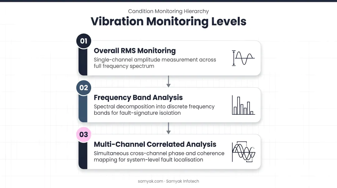 Three-tier vibration monitoring levels from overall RMS to multi-channel correlated analysis