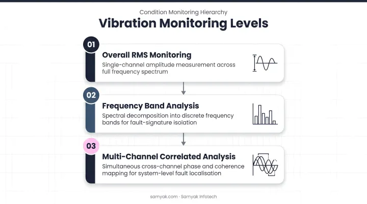 Three-tier vibration monitoring levels from overall RMS to multi-channel correlated analysis