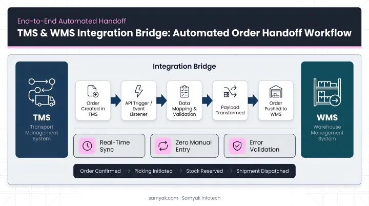 TMS and WMS integration bridge showing automated order handoff workflow