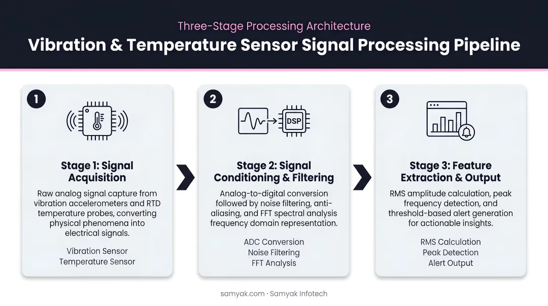 Three-stage vibration and temperature sensor signal processing pipeline flow diagram