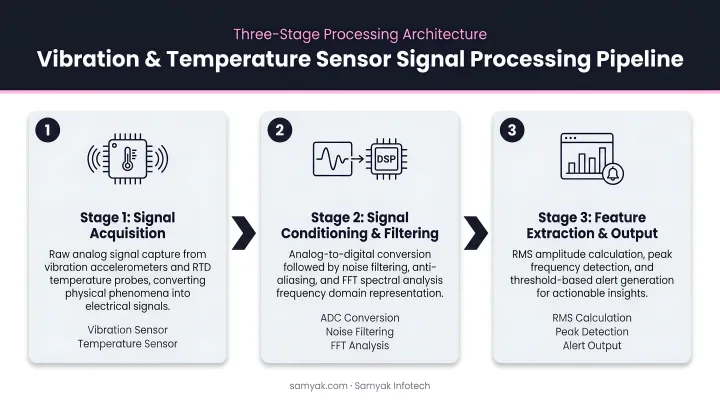 Three-stage vibration and temperature sensor signal processing pipeline flow diagram