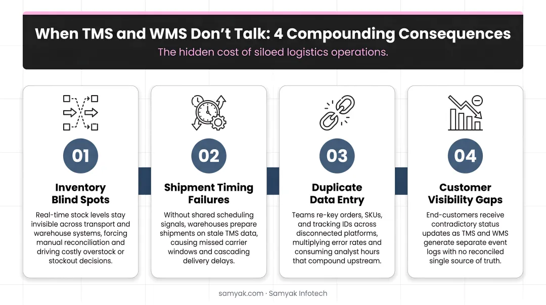 Four compounding consequences of disconnected TMS and WMS siloed operations