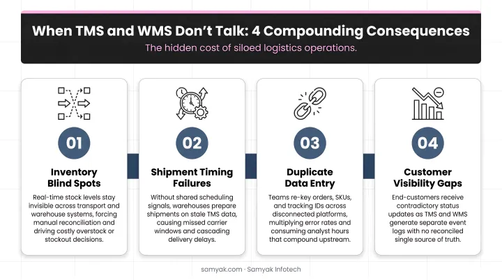 Four compounding consequences of disconnected TMS and WMS siloed operations