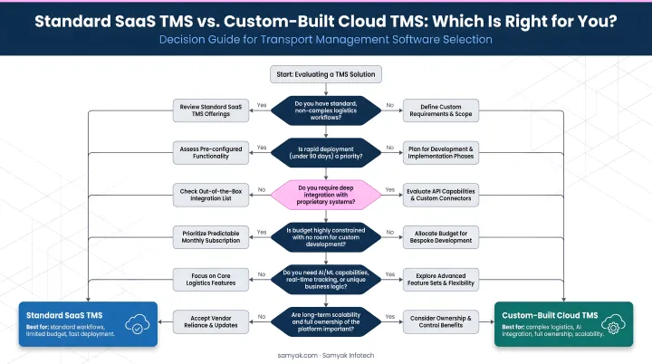 Decision flowchart for choosing standard SaaS TMS versus custom-built cloud TMS solution