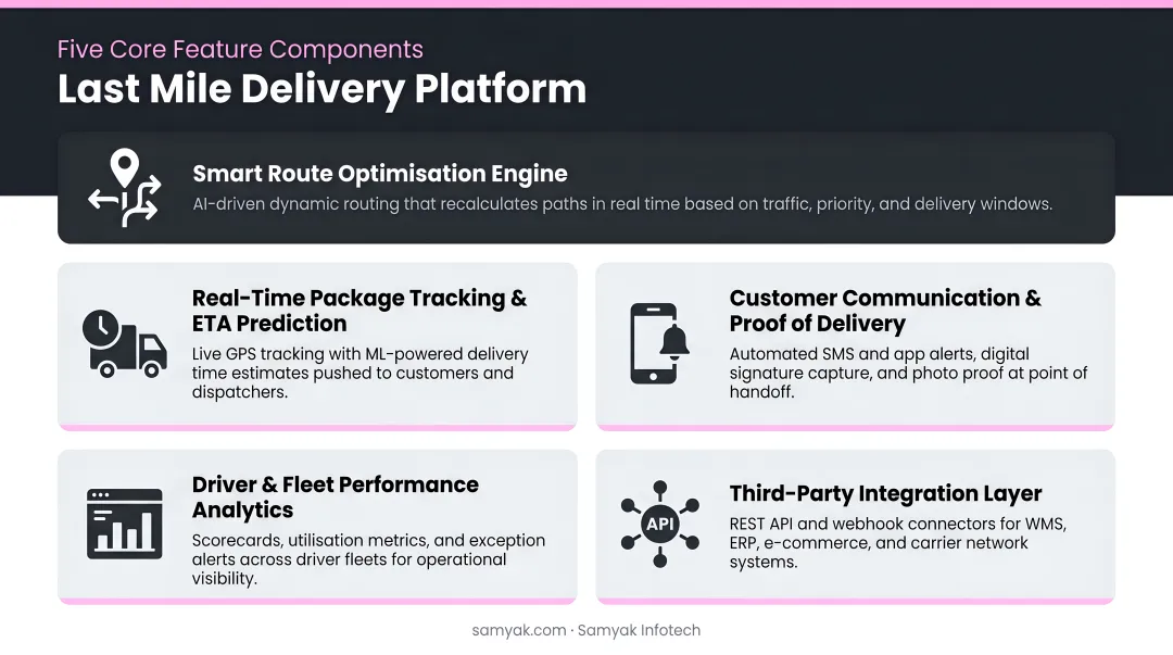 Last mile delivery platform five-component feature hierarchy breakdown infographic