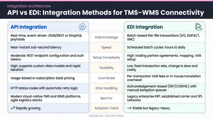 API versus EDI integration method comparison for TMS WMS connectivity