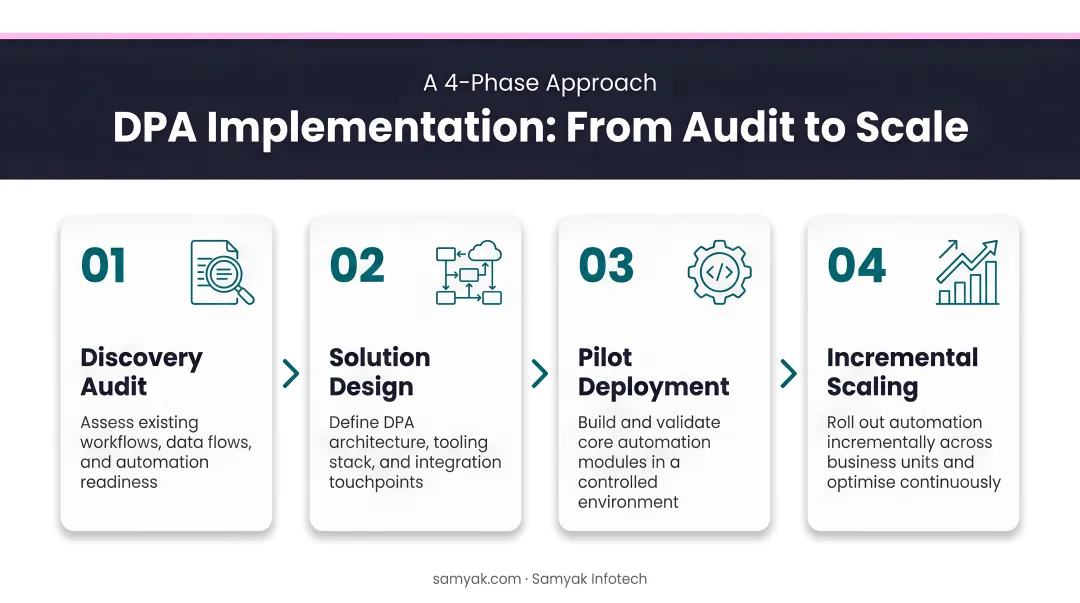 4-step phased DPA implementation process from audit to incremental scaling