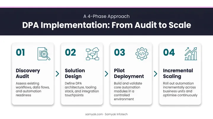4-step phased DPA implementation process from audit to incremental scaling