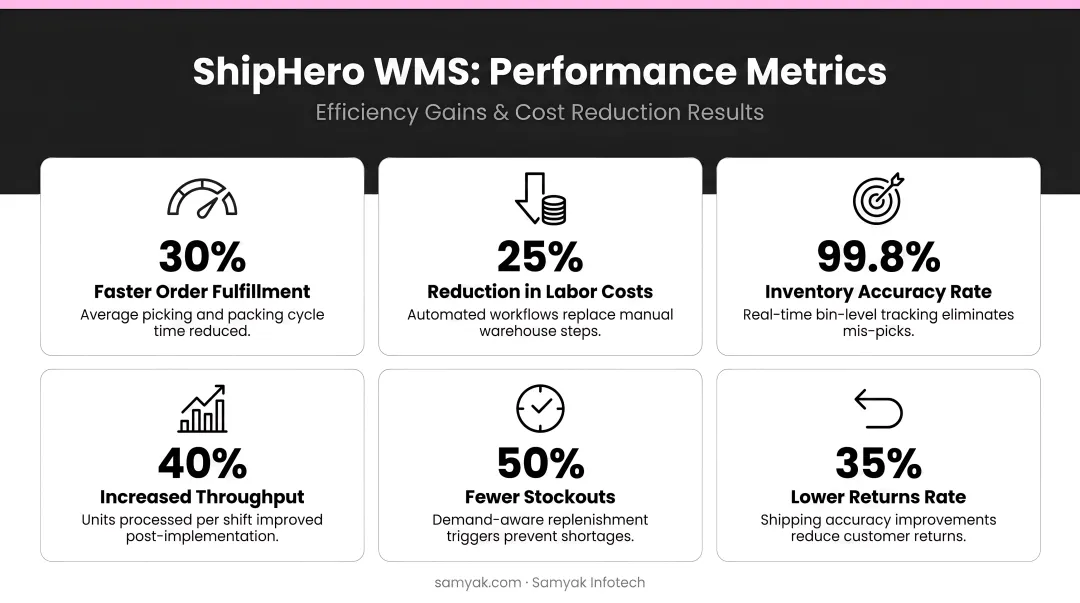 ShipHero warehouse management system performance metrics showing efficiency and cost reduction results