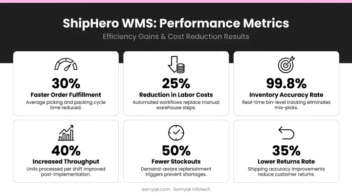 ShipHero warehouse management system performance metrics showing efficiency and cost reduction results