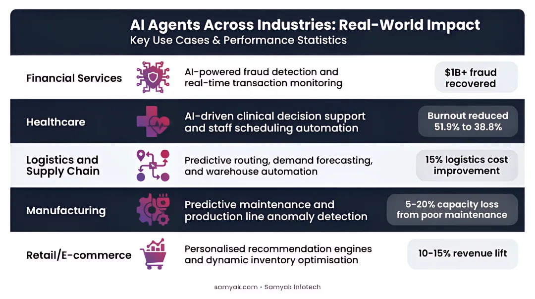 Custom AI industry ROI comparison across financial services healthcare logistics manufacturing and retail