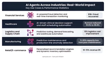 Custom AI industry ROI comparison across financial services healthcare logistics manufacturing and retail