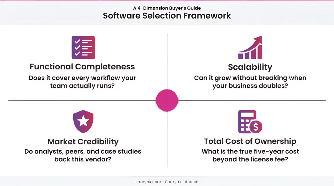 Four-dimension freight forwarding software evaluation framework for buyers 2026