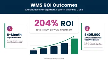 WMS ROI statistics showing 204 percent return and six-month payback period breakdown