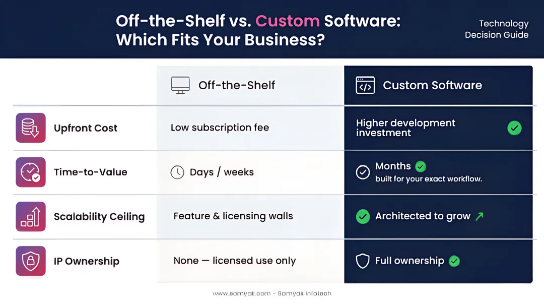 Custom software versus off-the-shelf tools four-dimension comparison infographic for startups