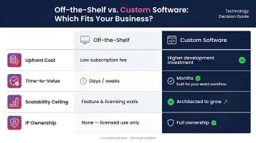 Custom software versus off-the-shelf tools four-dimension comparison infographic for startups