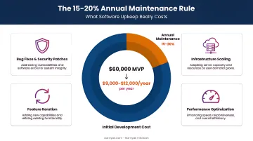 Startup post-launch software maintenance budget breakdown annual cost guideline infographic