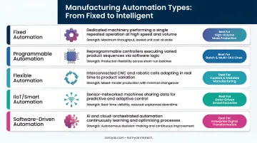 Five types of manufacturing process automation comparison overview infographic
