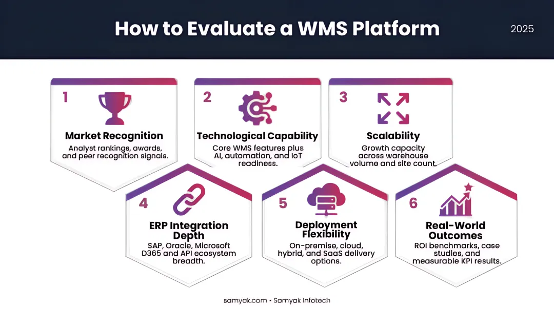 Six WMS evaluation criteria framework covering AI scalability ERP integration and deployment