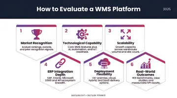 Six WMS evaluation criteria framework covering AI scalability ERP integration and deployment