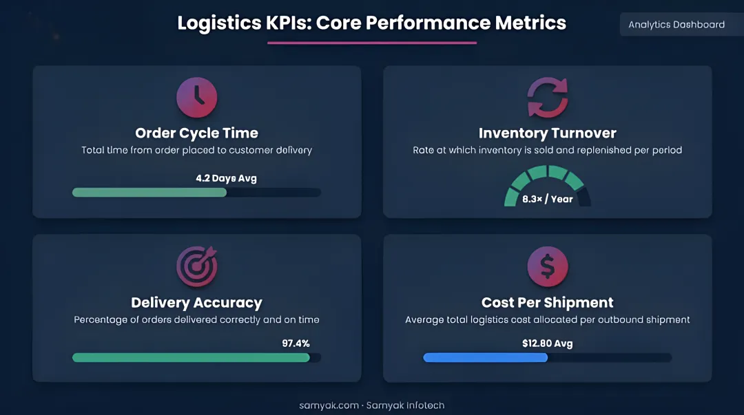 Four essential logistics KPI metrics dashboard showing order cycle time delivery accuracy and costs
