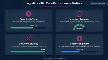 Four essential logistics KPI metrics dashboard showing order cycle time delivery accuracy and costs