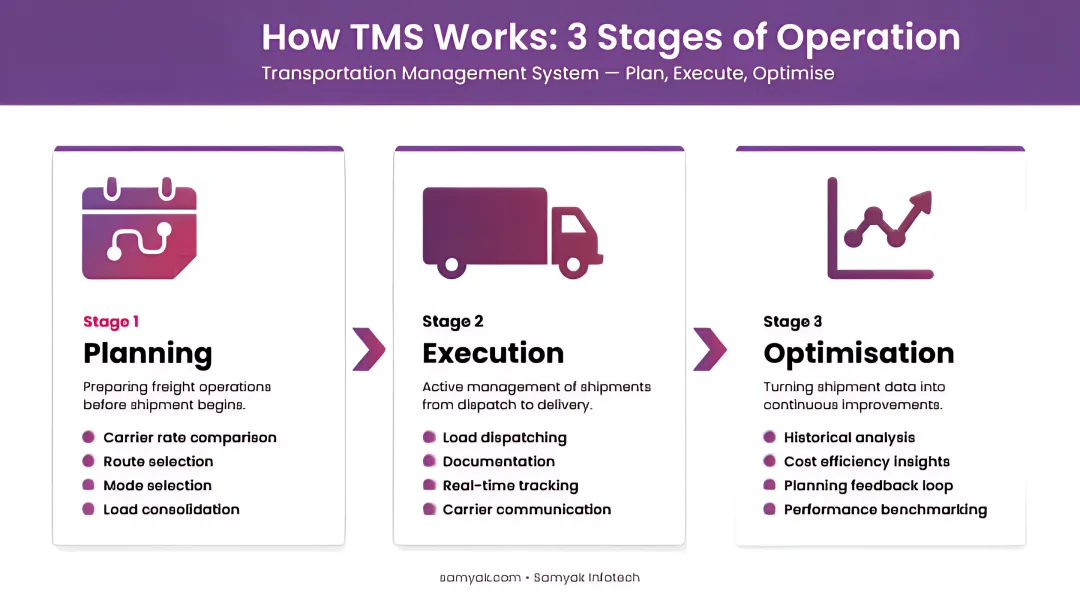 Three-stage TMS process flow planning execution and optimisation explained