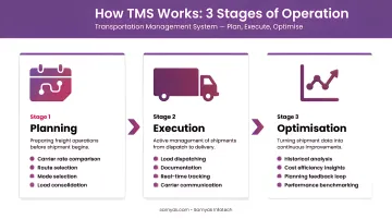 Three-stage TMS process flow planning execution and optimisation explained