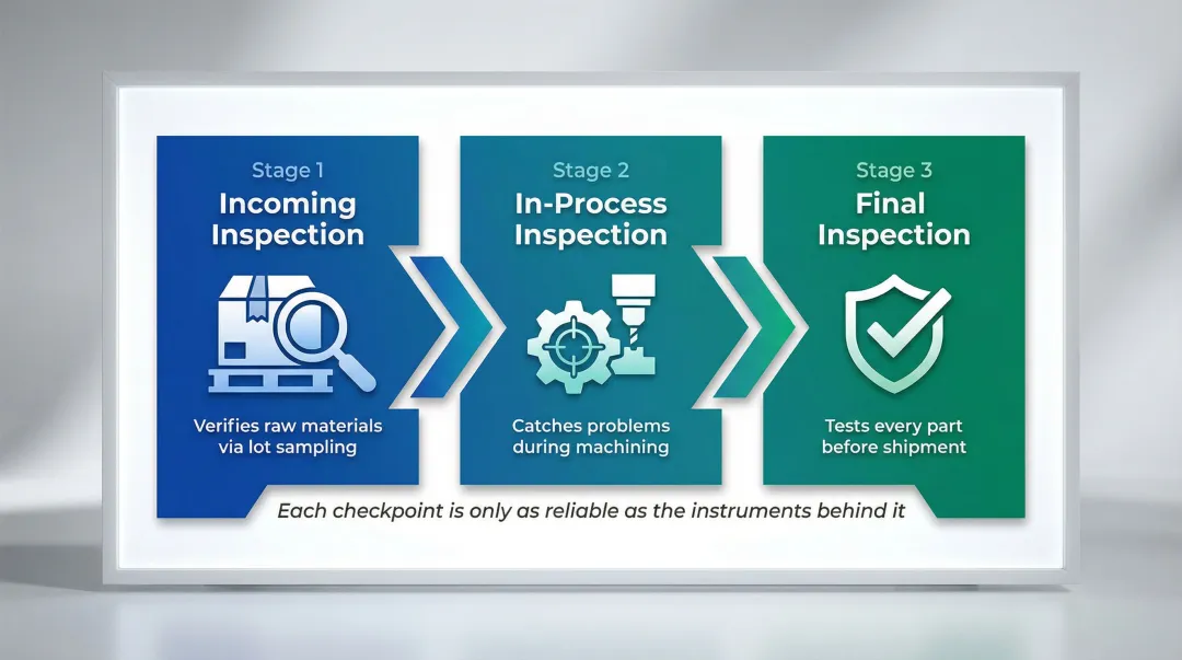 Three-stage manufacturing inspection workflow from incoming to final quality check