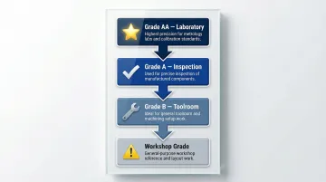 Four surface plate accuracy grades AA A B Workshop flatness tolerance hierarchy
