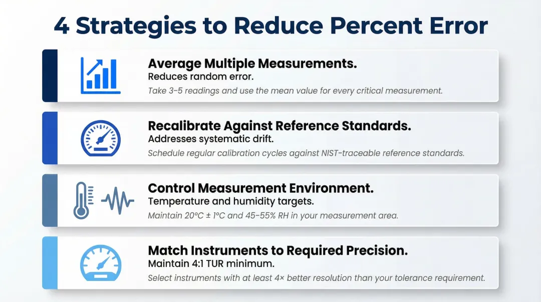 Four strategies for reducing measurement percent error in manufacturing environments